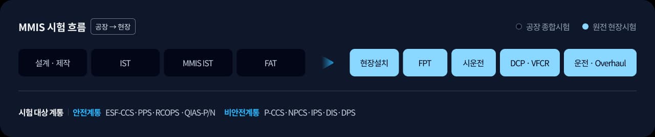 설계와 제작부터 운전과 정비까지 이어지는 MMIS 공장 종합시험 및 원전 현장시험 흐름