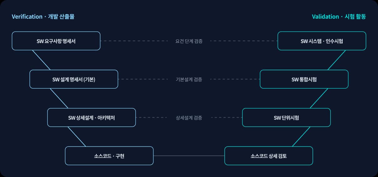 개발 산출물의 검증 단계와 소프트웨어 시험 활동을 연결한 원자력 SW V-모델